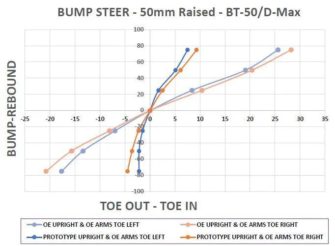 Geometry Correction Kit to suit Isuzu D-Max, MU-X & Mazda BT-50 to suit 1-3" lifted Vehicles (Fixes Tyre Wear, Camber, Caster & Toe) - TRC6680KIT